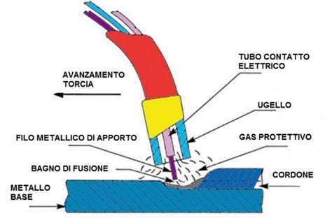 Pillole Tecniche La Saldatura Delphin Control Srl