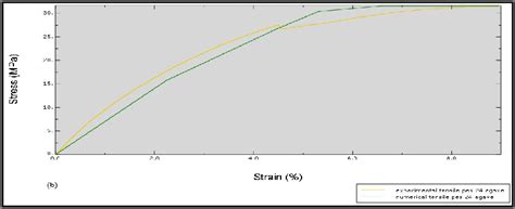 Comparison Between Experimental And Numerical Stress Strain Response