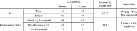 Association Of Malnutrition With Sex And Immunization Status Download