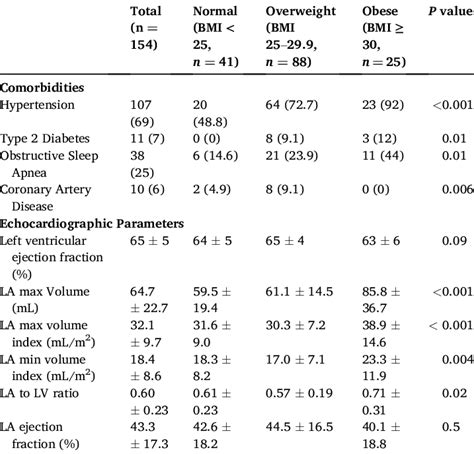 Echocardiographic Characteristics Stratified By Body Mass Index Status