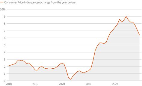 Inflation Eases