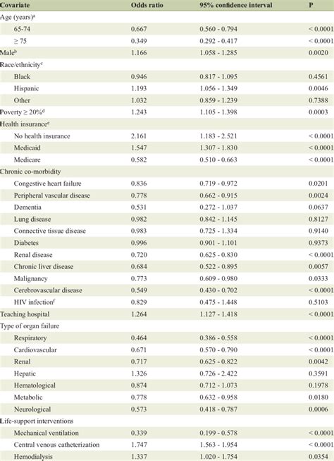 Predictors of Home Discharge Among Survivors of Hospitalizations With ...