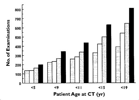 Bar Graph Shows Annual Number Of Abdominal And Pelvic Ct Examinations