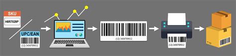 How Barcodes Are Created And Used In Inventory Management System