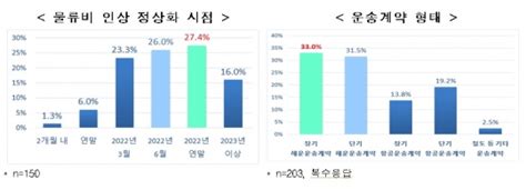 韓 수출기업 10곳 중 7곳 해운운임 증가세 내년 6월까지 이어질 것 네이트 뉴스