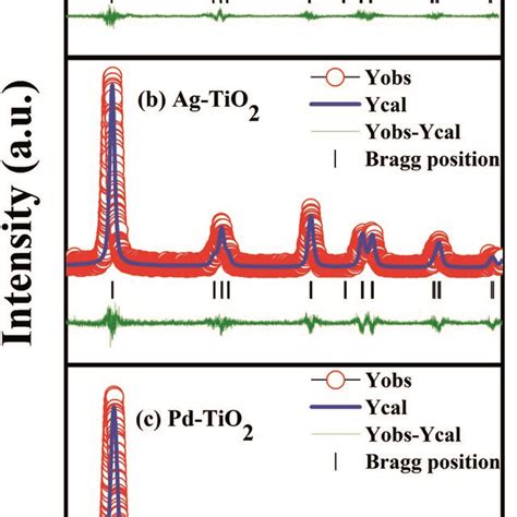 Rietveld Refined Xrd Patterns Of A Tio B Agtio And C Pdtio