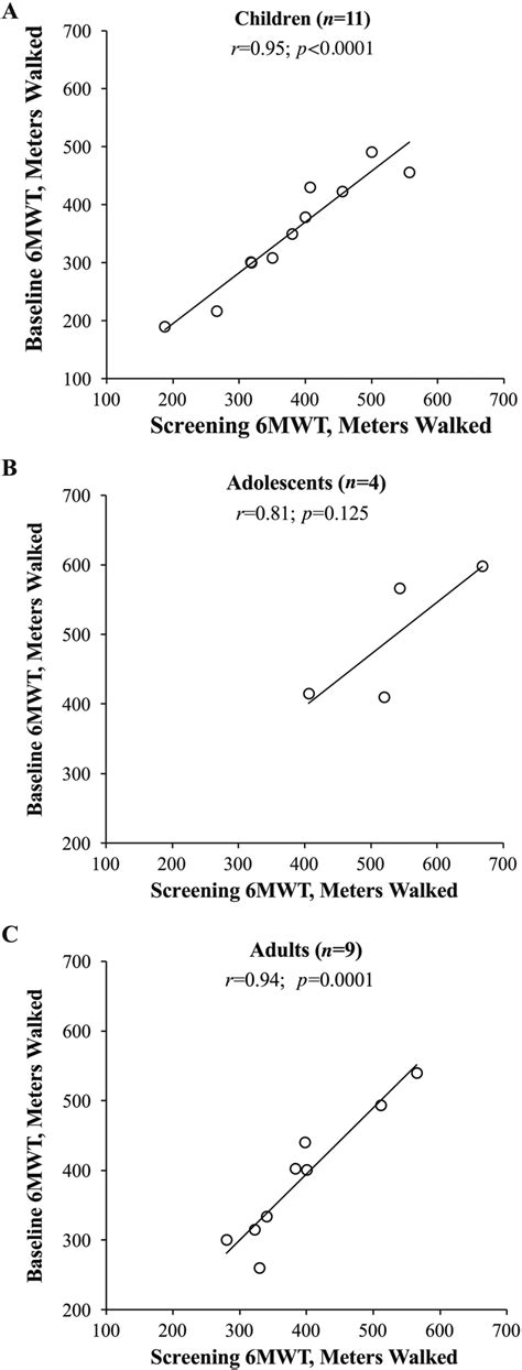 Testretest Reliability Pearson Correlations R Between Distances