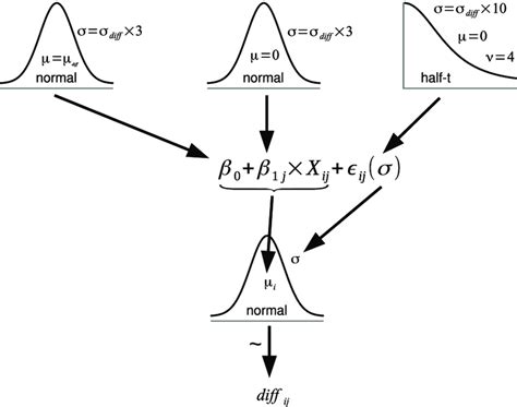 Graphical Representation Of The Bayesian Model Used In This Study The