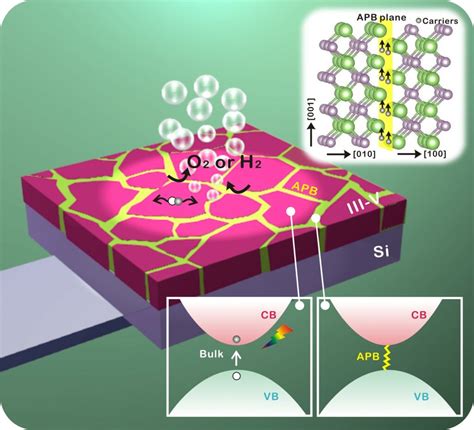 Epitaxial Iiiv Si Vertical Heterostructures With Hybrid D Semimetal