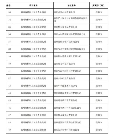 共165个项目！贵州省工业和信息发展专项资金拟支持项目公示田旻佳附件年度