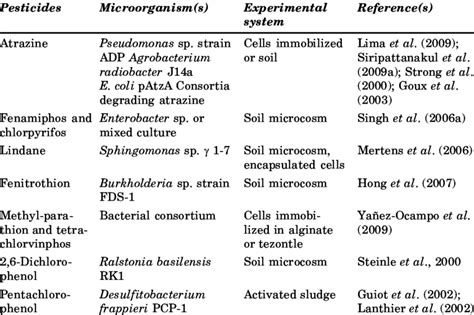 Some examples of recent bioaugmentation strategies applied in ...