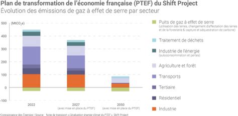 Énergie climat le Plan de transformation de léconomie du Shift