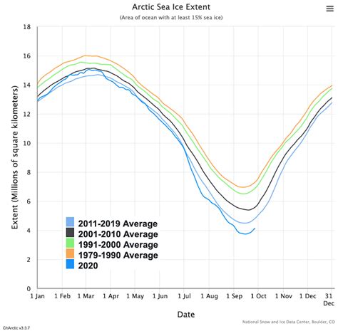 The Arctic Hasn’t Been This Warm for 3 Million Years – The Wire Science