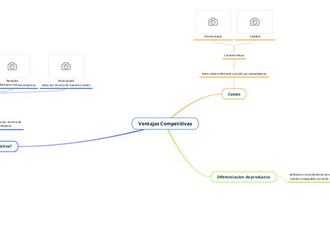 Ventajas Competitivas Mind Map