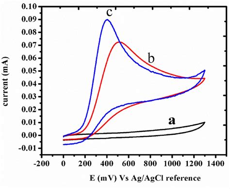 Cyclic Voltammogram Of 01 M Phosphate Buffer Solution At Pedot Download Scientific Diagram