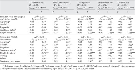 Table From Cross Cultural Equivalence Of The Patient And Parent