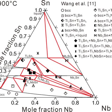 Caculated Isothermal Section Of The Ti Nb Sn Ternary System At C