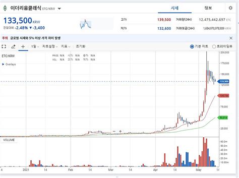 이더리움 클래식 Etc 코인종목 분석 호재 전망 시세