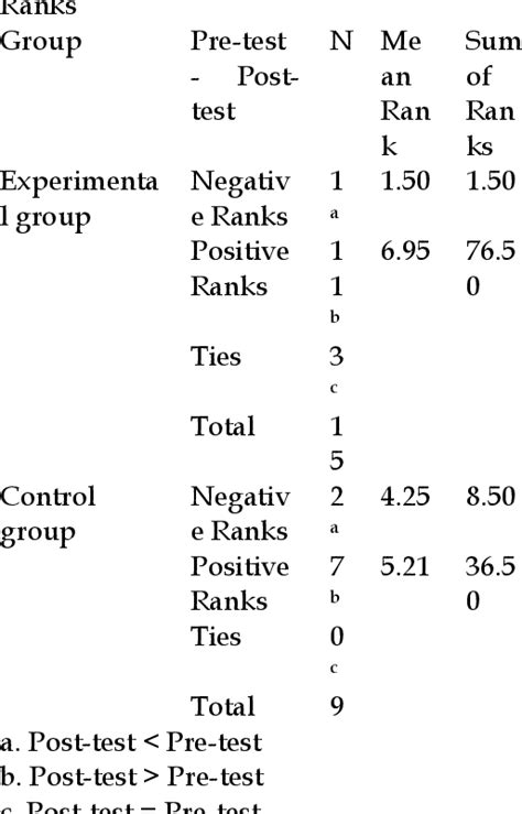 Table 3 From THE EFFECTIVENESS OF MIND MAPPING IN CONSTRUCTING