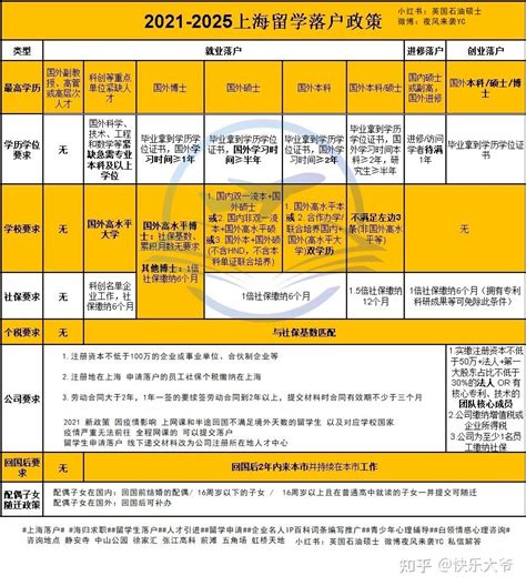 海归留学生落户上海政策详图讲解~包含2021新政策 疫情网课留学生 知乎