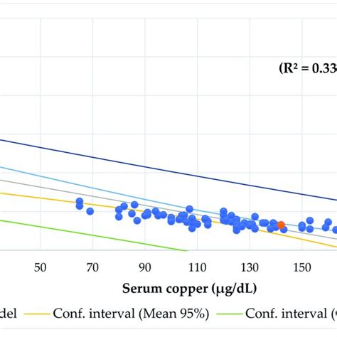Regression serum copper 70 140 µg dL by zinc 70 120 µg dL adjusted