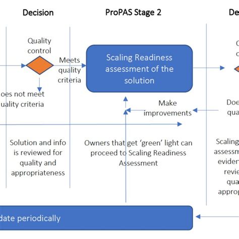 Flowchart Of Proposed Data Entry Scaling Readiness Assessment And Download Scientific Diagram