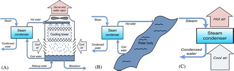 Different types of cooling system: (A) closed‐loop system, (B ...