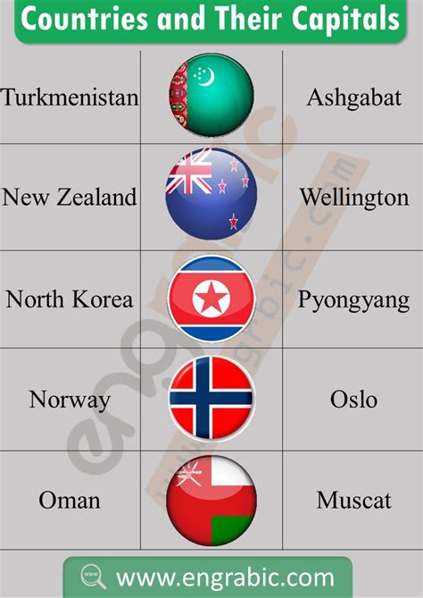 World Countries With Their Capitals - armes