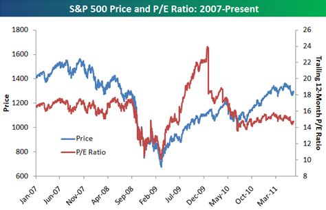 Pe Ratio Chart A Visual Reference Of Charts Chart Master