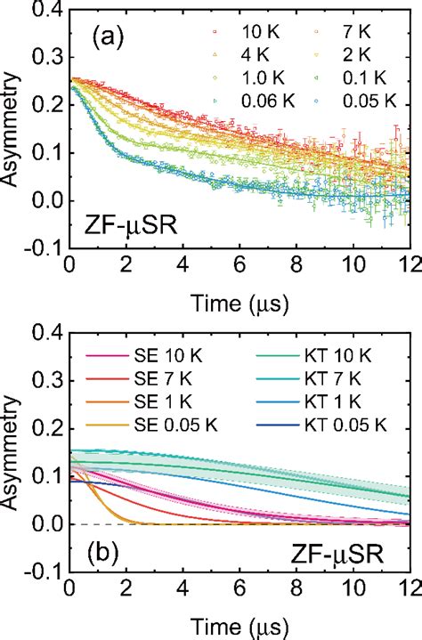 PDF Low Energy Spin Dynamics Of Quantum Spin Liquid Candidate NaYbSe