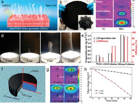 A Schematic Illustration Of Interfacial Solar Steam Generation Using