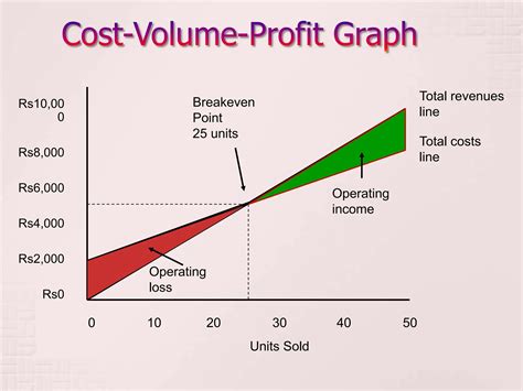 2 Cost Volume Profit Analysis A Tool For Decision Making Ppt Free Download