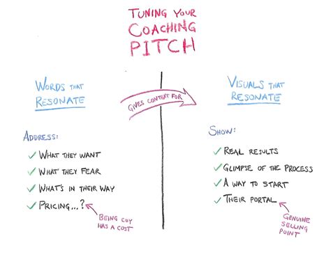 A Better Coaching Website - CoachAccountable Webinars Series