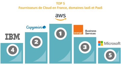 Tendances Du Marché Du Cloud Computing En 2021 2025 Exaegis Markess