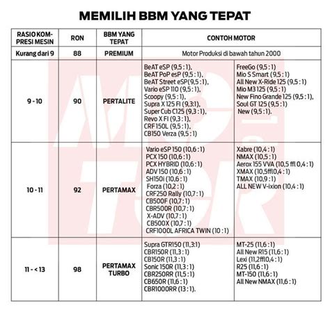 Motor Seharusnya Pertamax Malah Isi Pertalite Ini Efeknya Ke Mesin