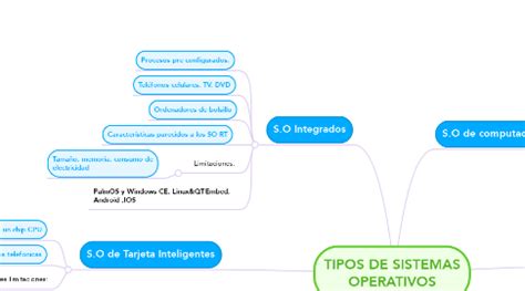 TIPOS DE SISTEMAS OPERATIVOS MindMeister Mapa Mental