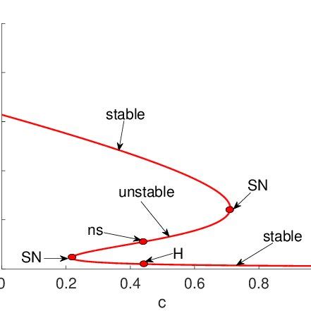 We Observe The Occurrence Of A Hopf Bifurcation And Two Saddle Node