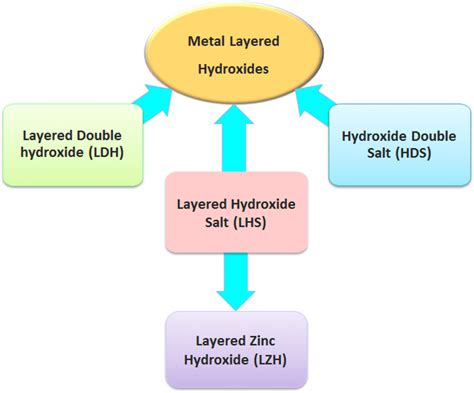 Classification Of Metal Layered Hydroxides Based On Structures