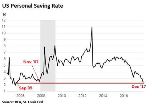 What Is The US Personal Savings Rate? - Financial Samurai