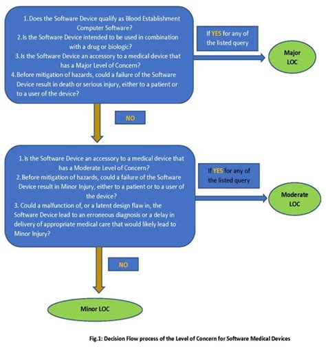 The Fda Medical Device Classes Differences And Examples Off