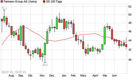 Fielmann Aktie Unter Tage Linie Boerse De