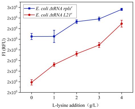 Fermentation | Free Full-Text | Screening l-Lysine-Overproducing Escherichia coli Using ...