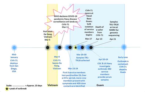 Timeline Of Covid Outbreak On Aircraft Carrier Uss Theodore