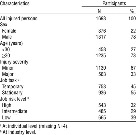 Distribution Of Sex Age Injury Severity Job Task And Industry Risk