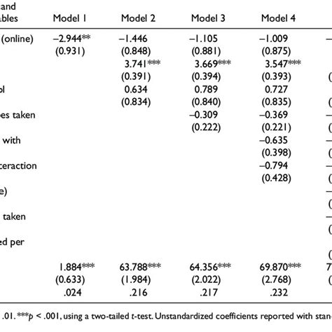 Ordinary Least Squares Ols Regression Models Predicting Integrated Download Table