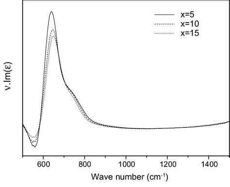 Ir Reflectance Spectra For The Annealed Untreated Samples Download