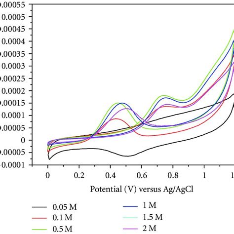 Cv Curves Recorded In M H So To M Meoh Oxidation For