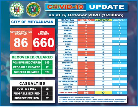 recovered  current city  meycauayan bulacan