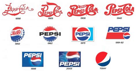 Pepsi Logo Evolution