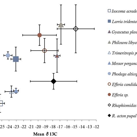 Mean And Standard Deviation Of δ 13 C And δ 15 N Values For Two Plants